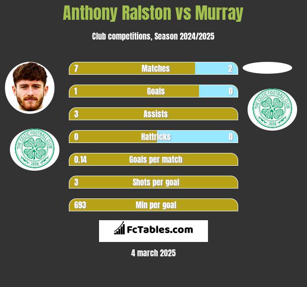 Anthony Ralston vs Murray h2h player stats