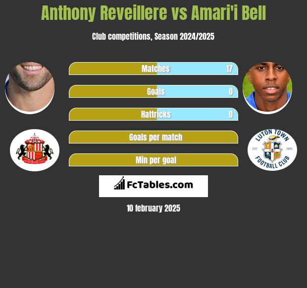 Anthony Reveillere vs Amari'i Bell h2h player stats