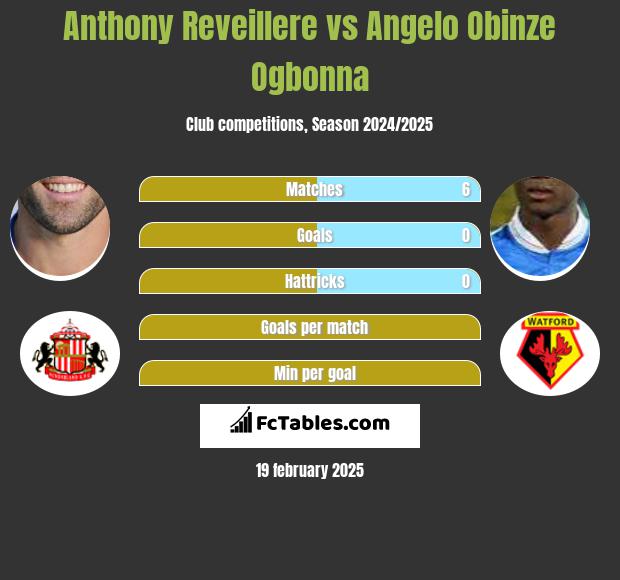 Anthony Reveillere vs Angelo Obinze Ogbonna h2h player stats