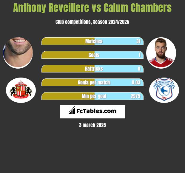 Anthony Reveillere vs Calum Chambers h2h player stats