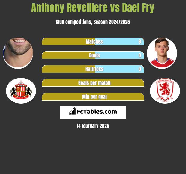 Anthony Reveillere vs Dael Fry h2h player stats