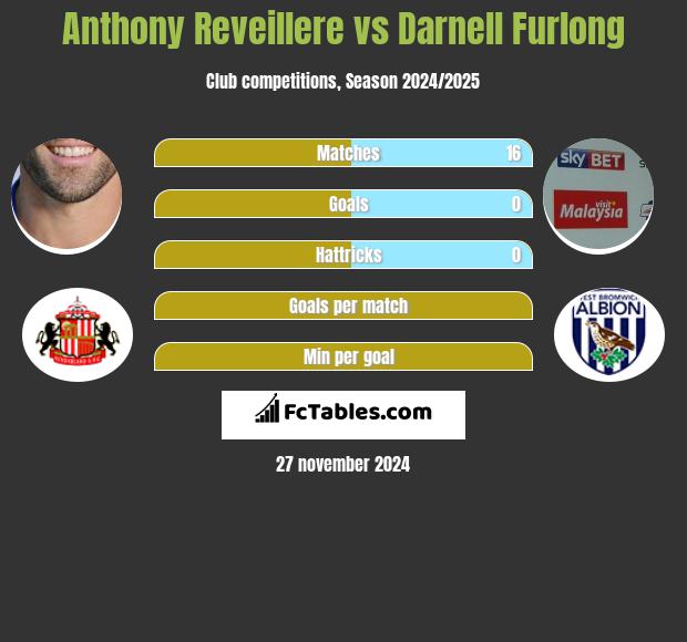 Anthony Reveillere vs Darnell Furlong h2h player stats