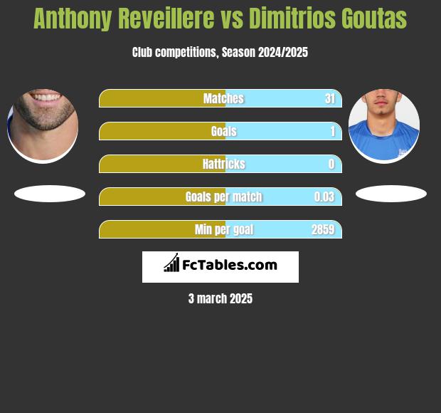 Anthony Reveillere vs Dimitrios Goutas h2h player stats