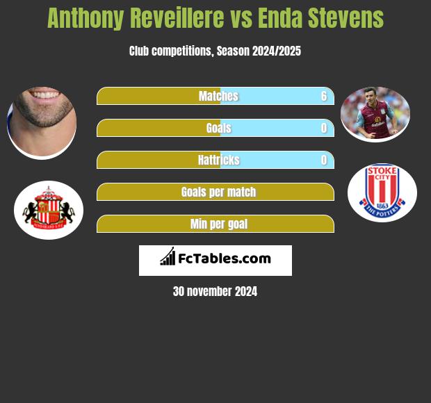 Anthony Reveillere vs Enda Stevens h2h player stats