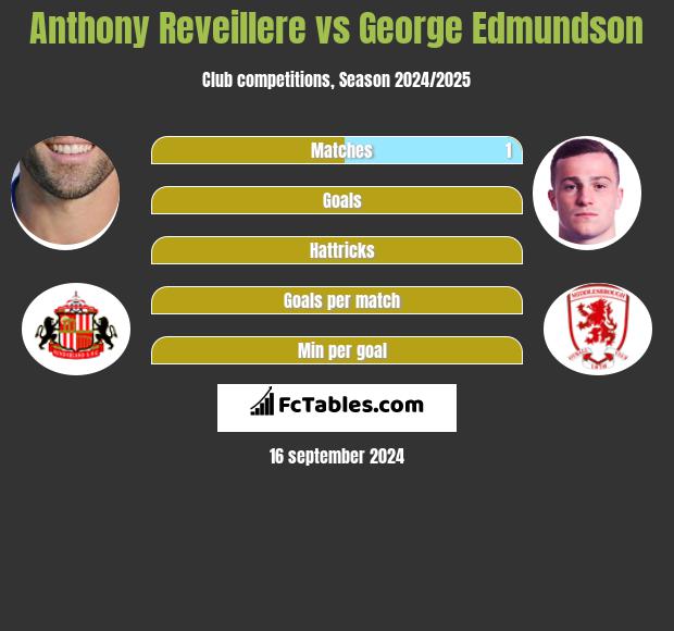 Anthony Reveillere vs George Edmundson h2h player stats