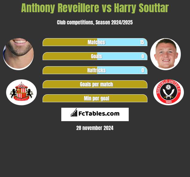 Anthony Reveillere vs Harry Souttar h2h player stats