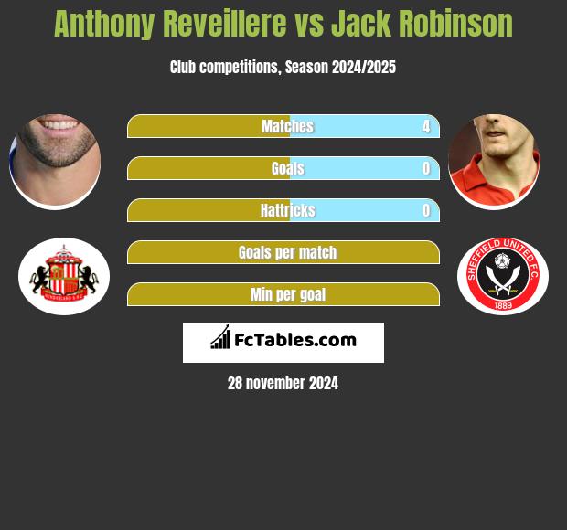 Anthony Reveillere vs Jack Robinson h2h player stats