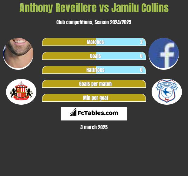 Anthony Reveillere vs Jamilu Collins h2h player stats