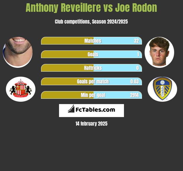 Anthony Reveillere vs Joe Rodon h2h player stats