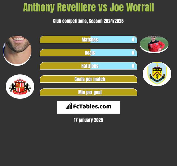 Anthony Reveillere vs Joe Worrall h2h player stats