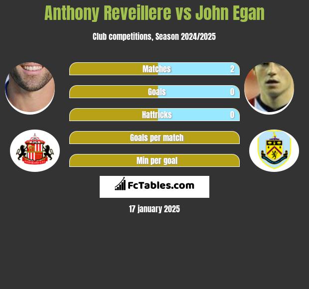 Anthony Reveillere vs John Egan h2h player stats