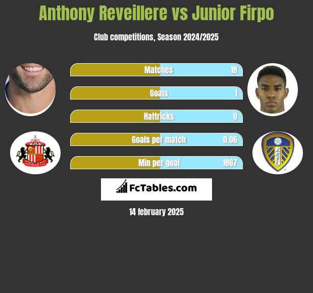 Anthony Reveillere vs Junior Firpo h2h player stats