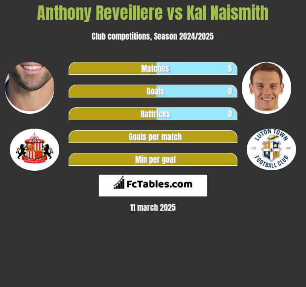 Anthony Reveillere vs Kal Naismith h2h player stats