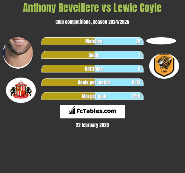 Anthony Reveillere vs Lewie Coyle h2h player stats