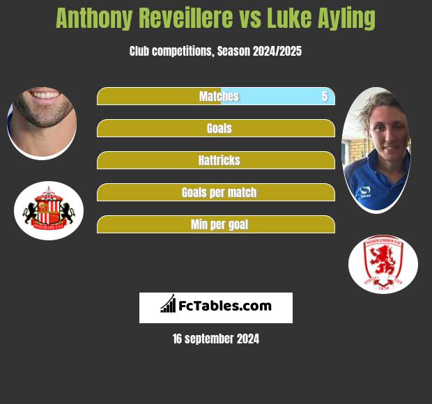 Anthony Reveillere vs Luke Ayling h2h player stats