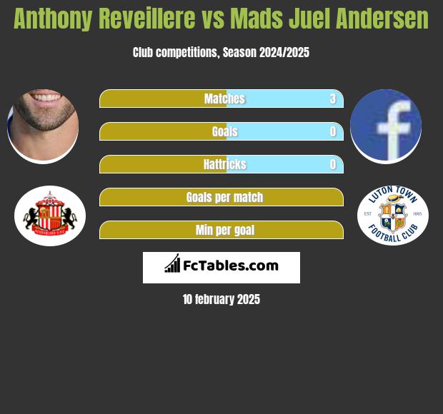 Anthony Reveillere vs Mads Juel Andersen h2h player stats