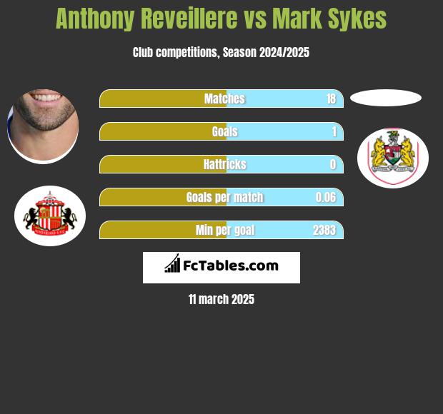 Anthony Reveillere vs Mark Sykes h2h player stats