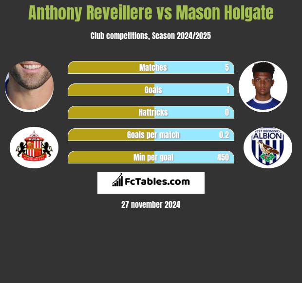 Anthony Reveillere vs Mason Holgate h2h player stats