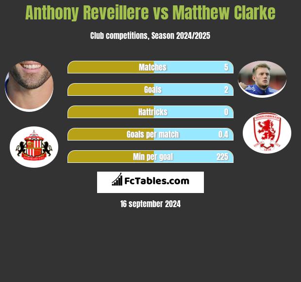 Anthony Reveillere vs Matthew Clarke h2h player stats