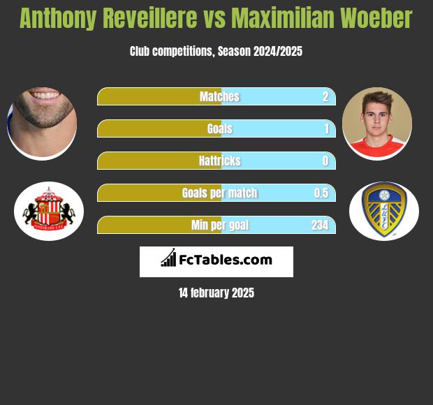 Anthony Reveillere vs Maximilian Woeber h2h player stats