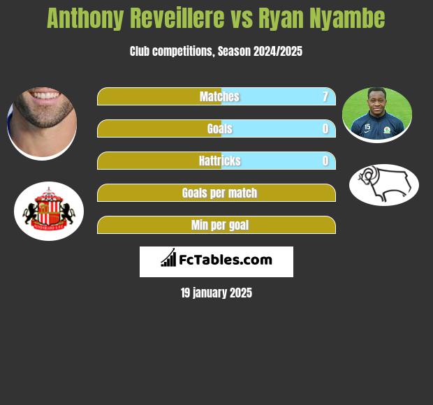 Anthony Reveillere vs Ryan Nyambe h2h player stats