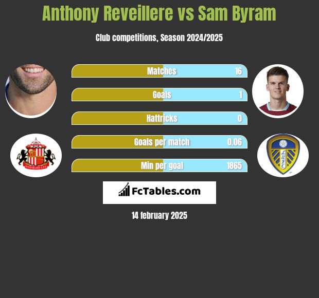 Anthony Reveillere vs Sam Byram h2h player stats