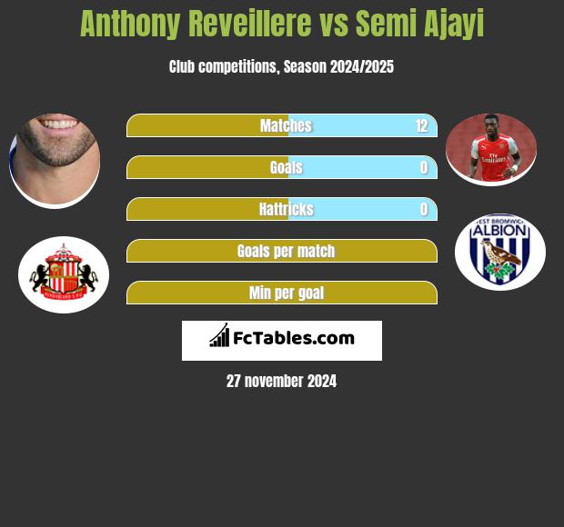 Anthony Reveillere vs Semi Ajayi h2h player stats