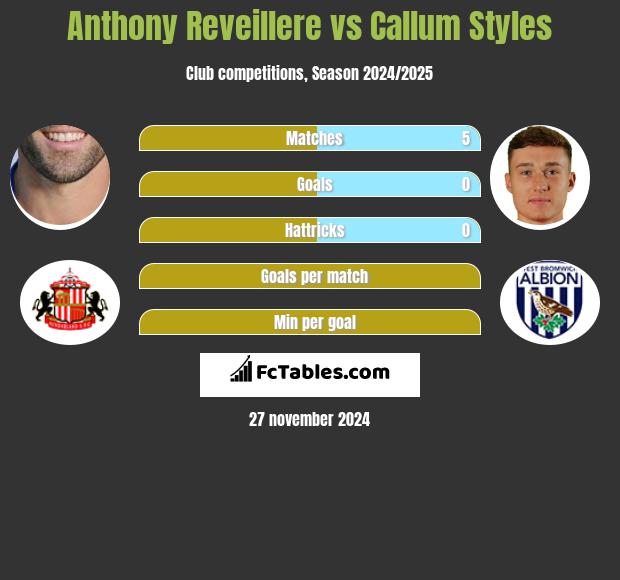 Anthony Reveillere vs Callum Styles h2h player stats