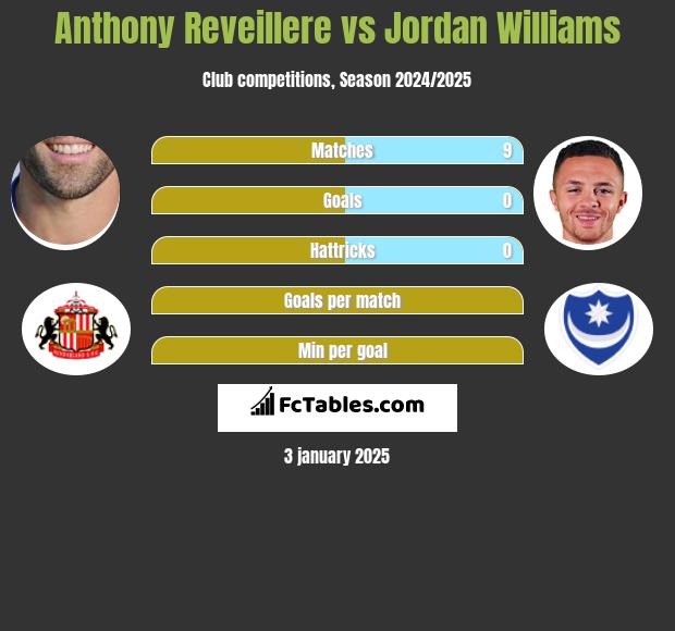 Anthony Reveillere vs Jordan Williams h2h player stats