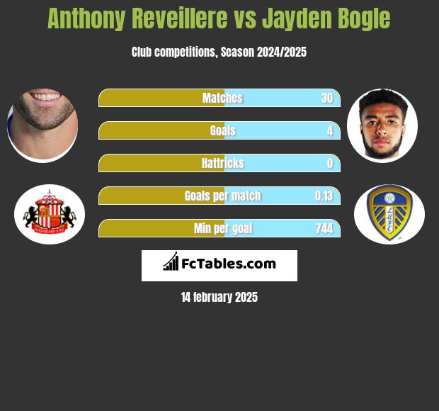 Anthony Reveillere vs Jayden Bogle h2h player stats