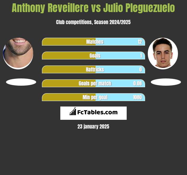 Anthony Reveillere vs Julio Pleguezuelo h2h player stats