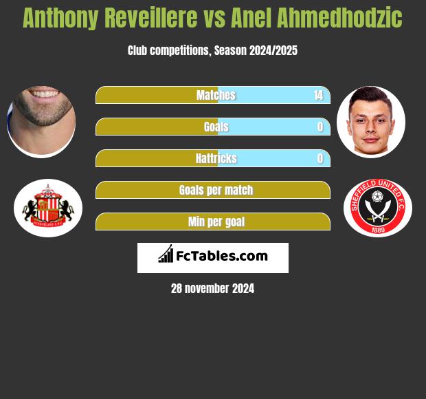 Anthony Reveillere vs Anel Ahmedhodzic h2h player stats