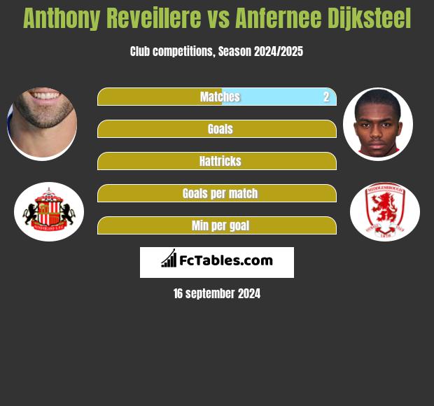 Anthony Reveillere vs Anfernee Dijksteel h2h player stats