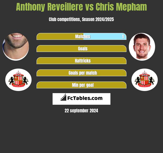 Anthony Reveillere vs Chris Mepham h2h player stats