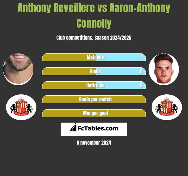 Anthony Reveillere vs Aaron-Anthony Connolly h2h player stats