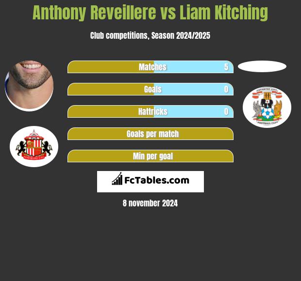 Anthony Reveillere vs Liam Kitching h2h player stats