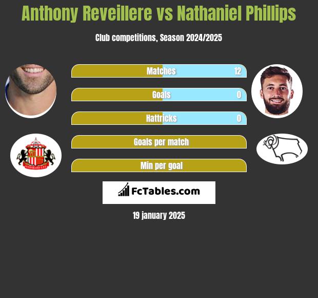 Anthony Reveillere vs Nathaniel Phillips h2h player stats