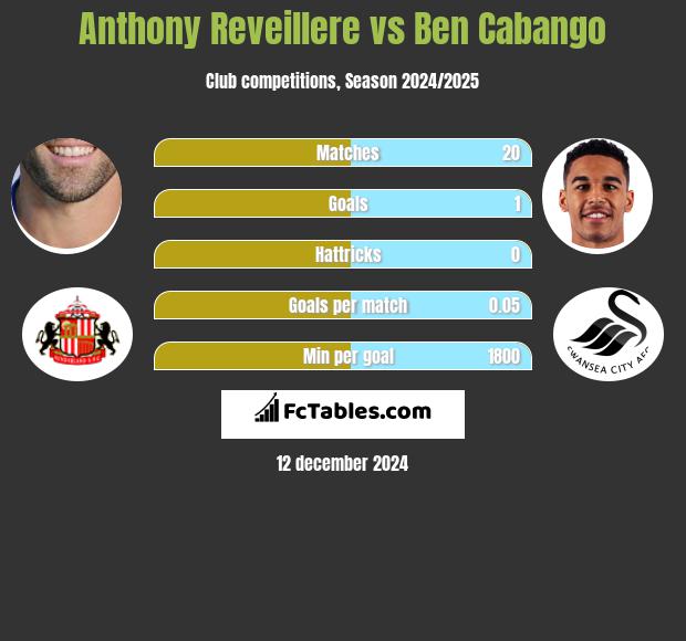 Anthony Reveillere vs Ben Cabango h2h player stats