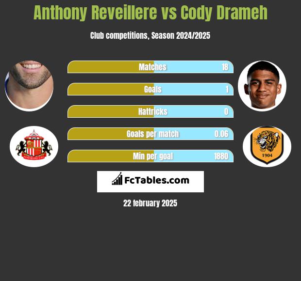 Anthony Reveillere vs Cody Drameh h2h player stats