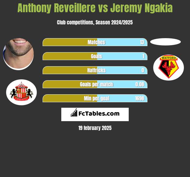 Anthony Reveillere vs Jeremy Ngakia h2h player stats