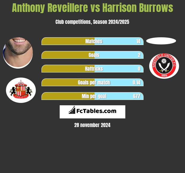 Anthony Reveillere vs Harrison Burrows h2h player stats