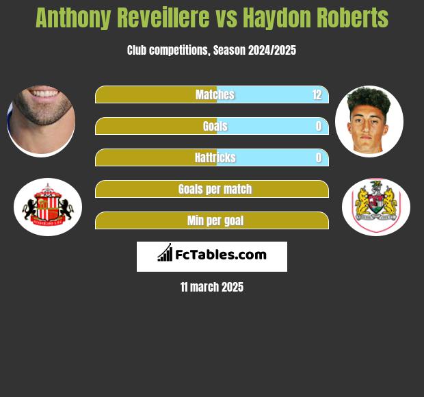 Anthony Reveillere vs Haydon Roberts h2h player stats