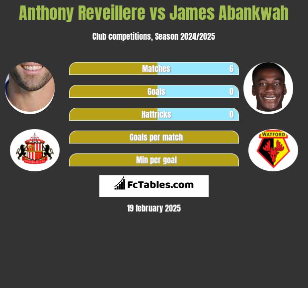 Anthony Reveillere vs James Abankwah h2h player stats