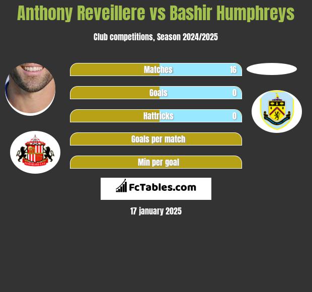 Anthony Reveillere vs Bashir Humphreys h2h player stats