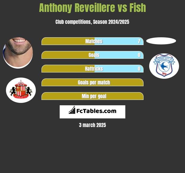 Anthony Reveillere vs Fish h2h player stats