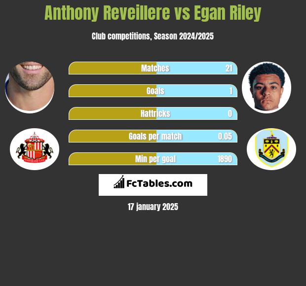 Anthony Reveillere vs Egan Riley h2h player stats