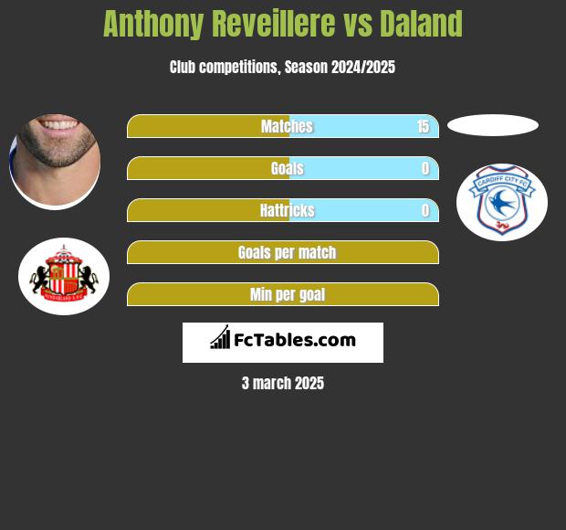 Anthony Reveillere vs Daland h2h player stats