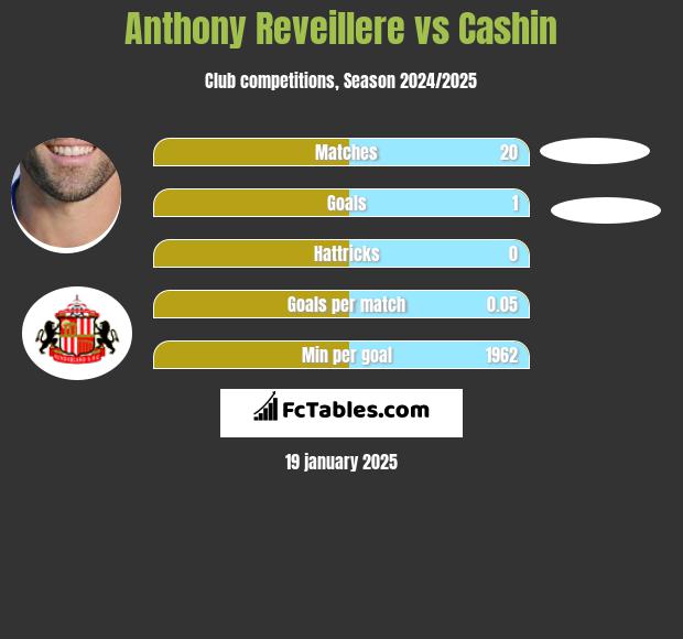 Anthony Reveillere vs Cashin h2h player stats