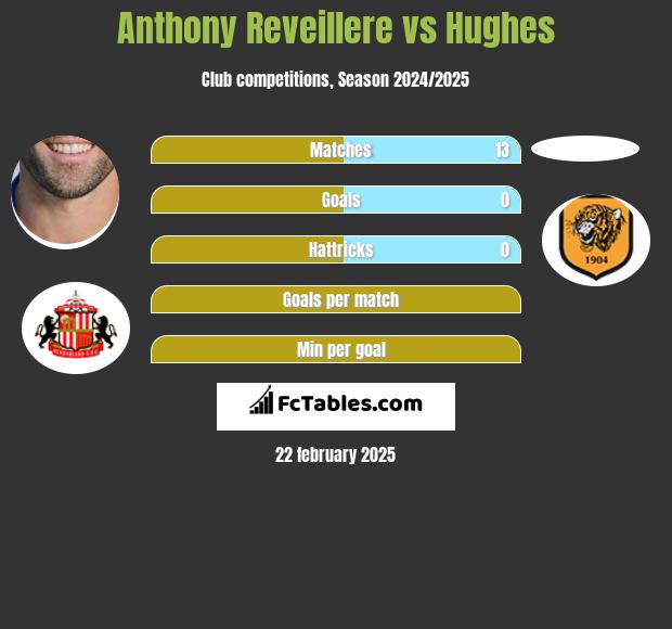 Anthony Reveillere vs Hughes h2h player stats