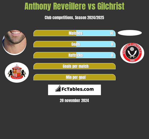 Anthony Reveillere vs Gilchrist h2h player stats